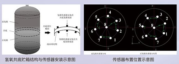 氢氧末级共底储箱监测案例